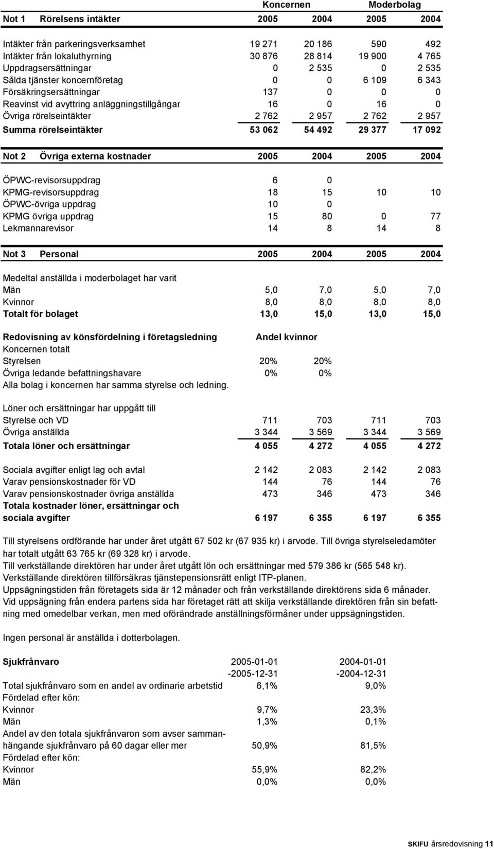 Summa rörelseintäkter 53 062 54 492 29 377 17 092 Not 2 Övriga externa kostnader 2005 2004 2005 2004 ÖPWC-revisorsuppdrag 6 0 KPMG-revisorsuppdrag 18 15 10 10 ÖPWC-övriga uppdrag 10 0 KPMG övriga