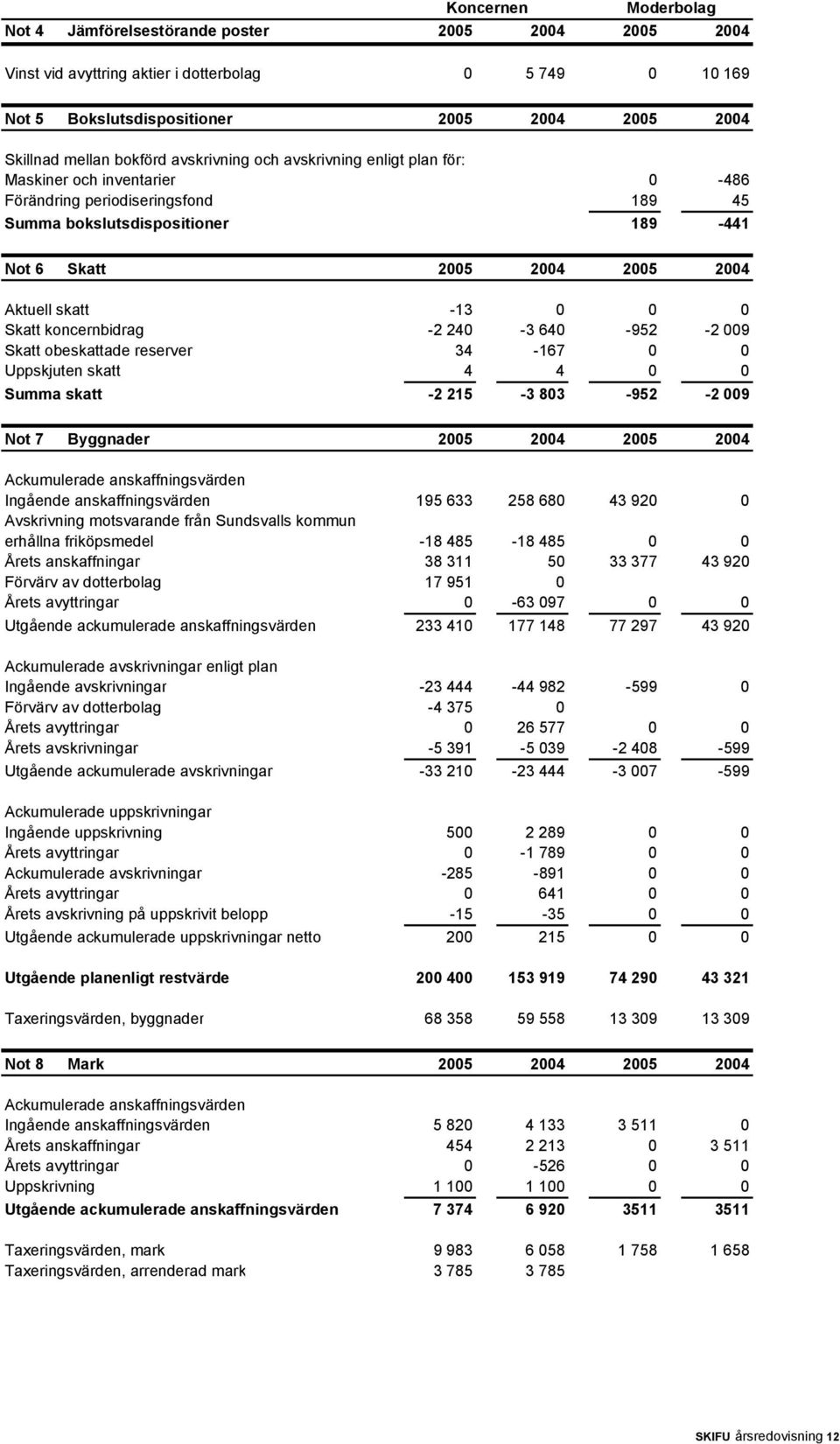 skatt -13 0 0 0 Skatt koncernbidrag -2 240-3 640-952 -2 009 Skatt obeskattade reserver 34-167 0 0 Uppskjuten skatt 4 4 0 0 Summa skatt -2 215-3 803-952 -2 009 Not 7 Byggnader 2005 2004 2005 2004