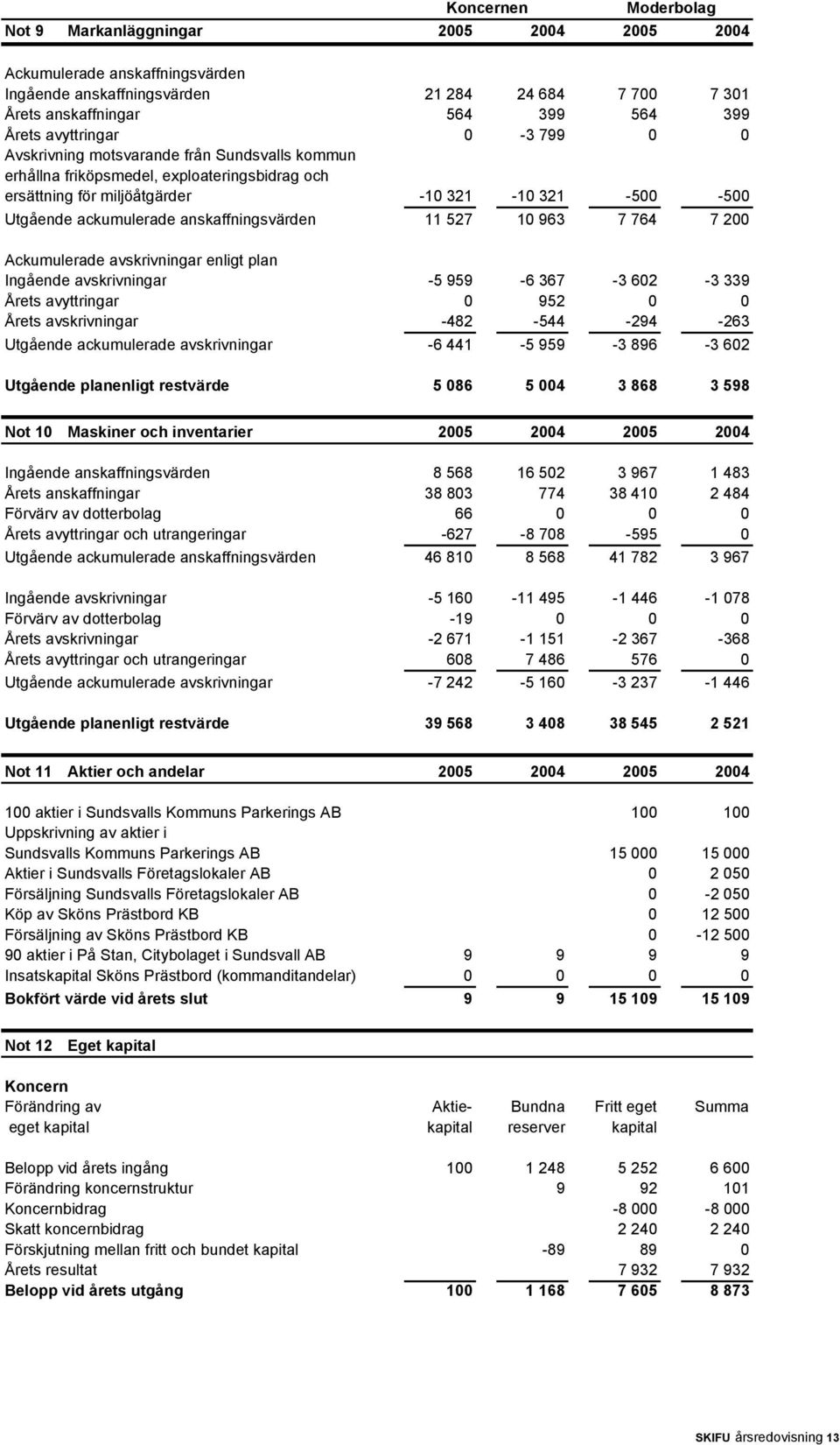 anskaffningsvärden 11 527 10 963 7 764 7 200 Ackumulerade avskrivningar enligt plan Ingående avskrivningar -5 959-6 367-3 602-3 339 Årets avyttringar 0 952 0 0 Årets avskrivningar -482-544 -294-263