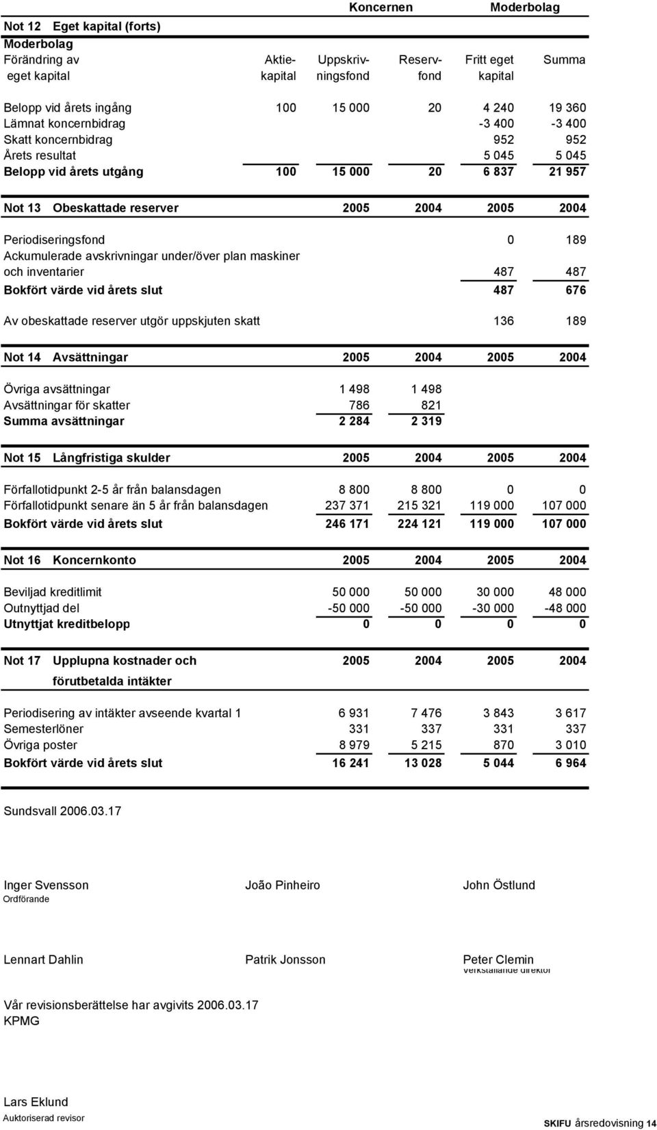 Periodiseringsfond 0 189 Ackumulerade avskrivningar under/över plan maskiner och inventarier 487 487 Bokfört värde vid årets slut 487 676 Av obeskattade reserver utgör uppskjuten skatt 136 189 Not 14