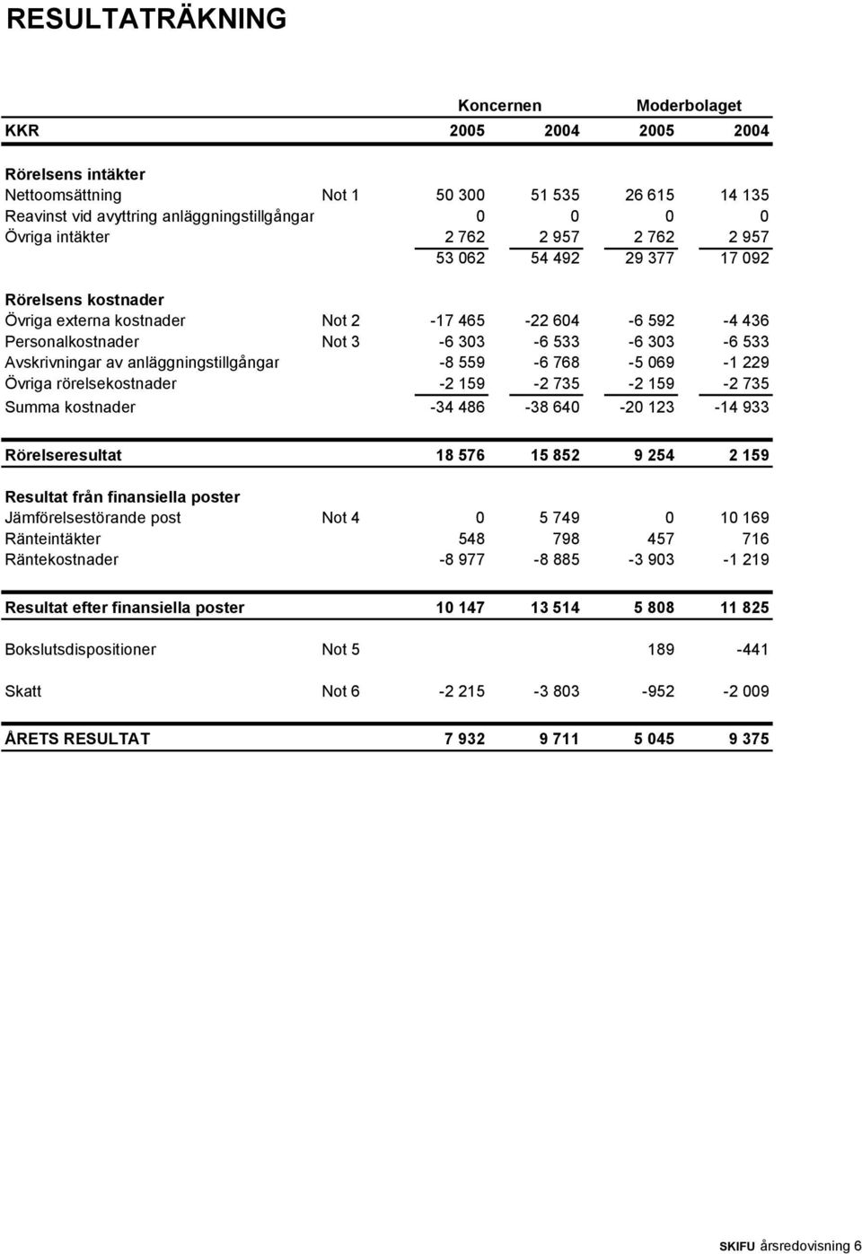 av anläggningstillgångar -8 559-6 768-5 069-1 229 Övriga rörelsekostnader -2 159-2 735-2 159-2 735 Summa kostnader -34 486-38 640-20 123-14 933 Rörelseresultat 18 576 15 852 9 254 2 159 Resultat från