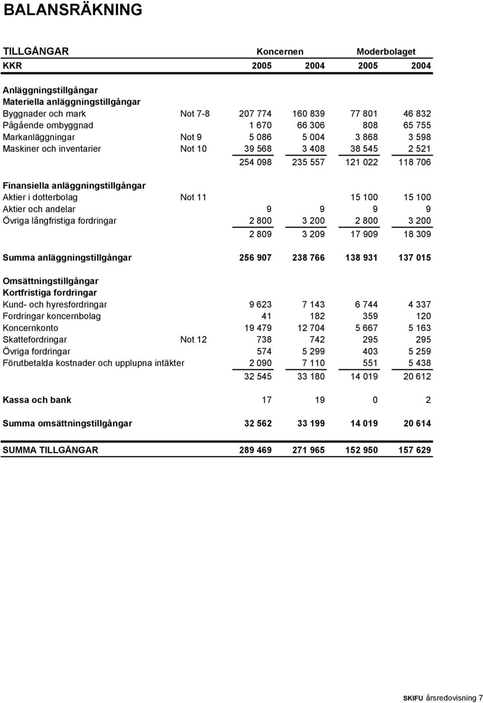 anläggningstillgångar Aktier i dotterbolag Not 11 15 100 15 100 Aktier och andelar 9 9 9 9 Övriga långfristiga fordringar 2 800 3 200 2 800 3 200 2 809 3 209 17 909 18 309 Summa anläggningstillgångar