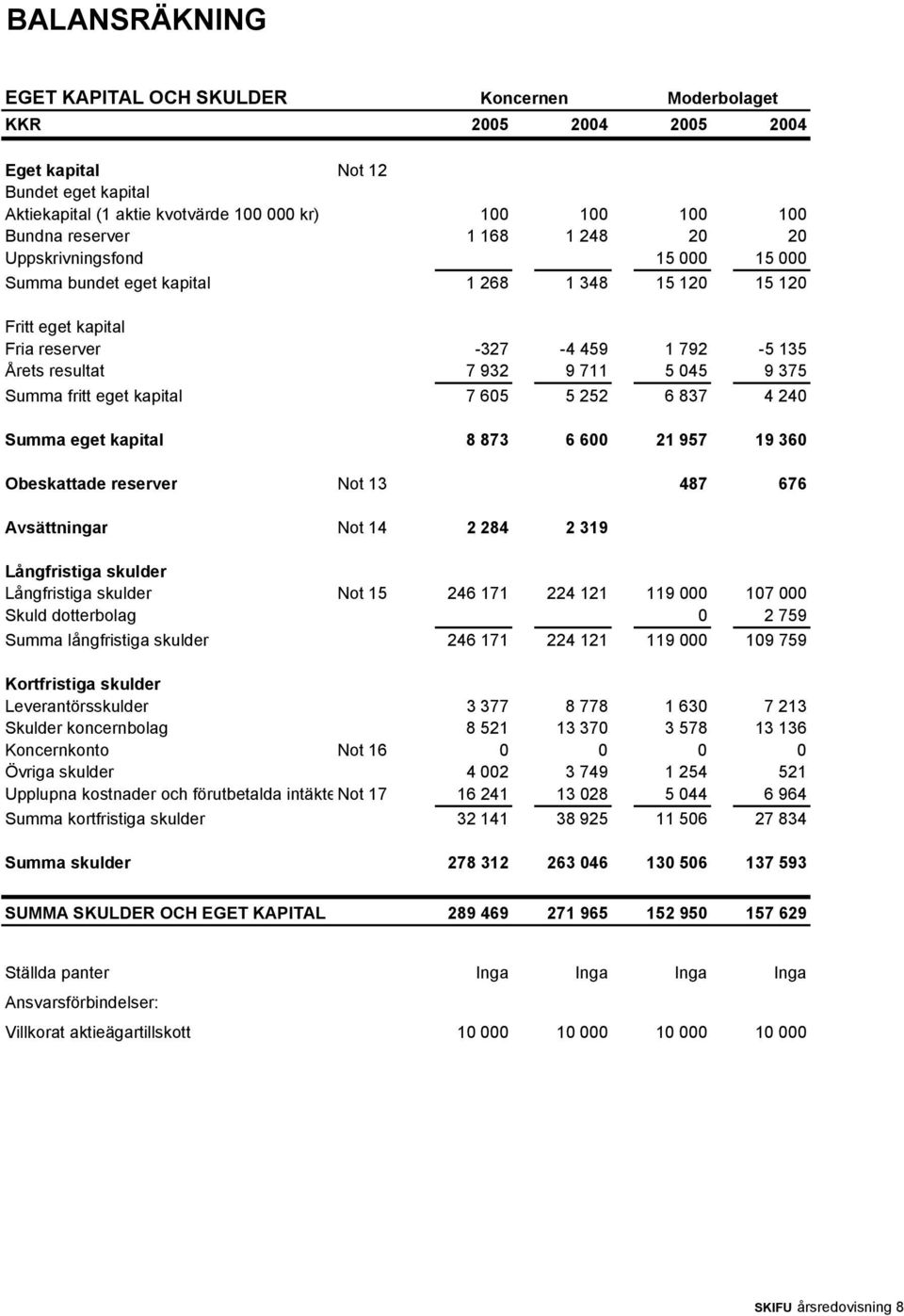 9 375 Summa fritt eget kapital 7 605 5 252 6 837 4 240 Summa eget kapital 8 873 6 600 21 957 19 360 Obeskattade reserver Not 13 487 676 Avsättningar Not 14 2 284 2 319 Långfristiga skulder