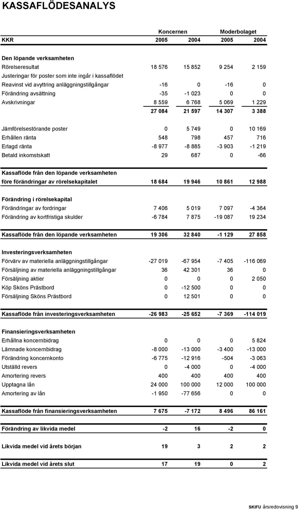 ränta 548 798 457 716 Erlagd ränta -8 977-8 885-3 903-1 219 Betald inkomstskatt 29 687 0-66 Kassaflöde från den löpande verksamheten före förändringar av rörelsekapitalet 18 684 19 946 10 861 12 988