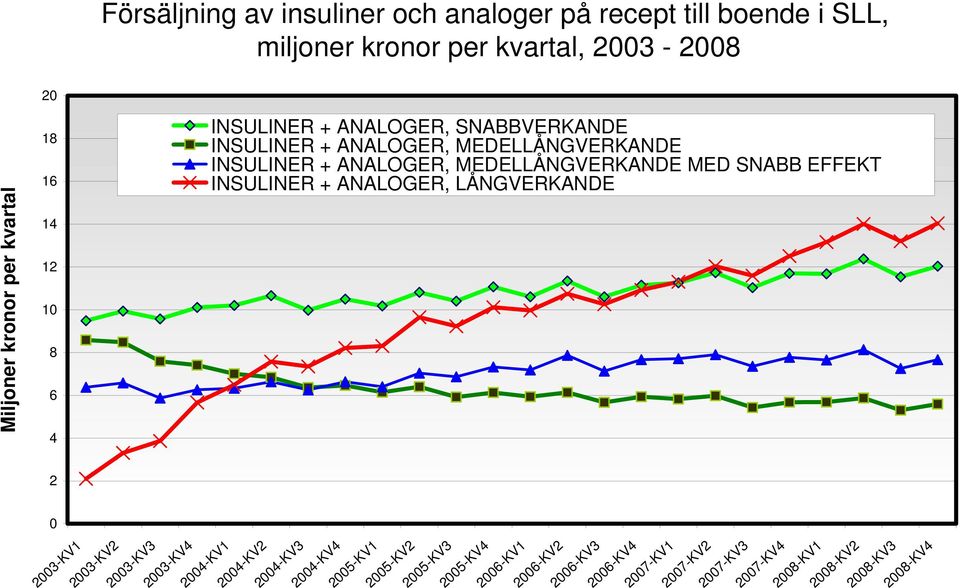 INSULINER + ANALOGER, LÅNGVERKANDE 0 2003-KV2 2003-KV3 2003-KV4 2004-KV1 2004-KV2 2004-KV3 2004-KV4 2005-KV1 2005-KV2 2005-KV3 2005-KV4