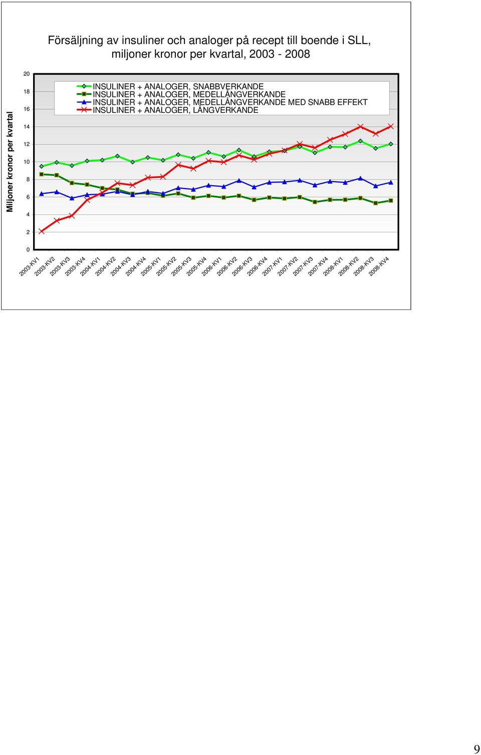 MED SNABB EFFEKT INSULINER + ANALOGER, LÅNGVERKANDE 2 0 2003-KV1 2003-KV2 2003-KV3 2003-KV4 2004-KV1 2004-KV2 2004-KV3 2004-KV4 2005-KV1