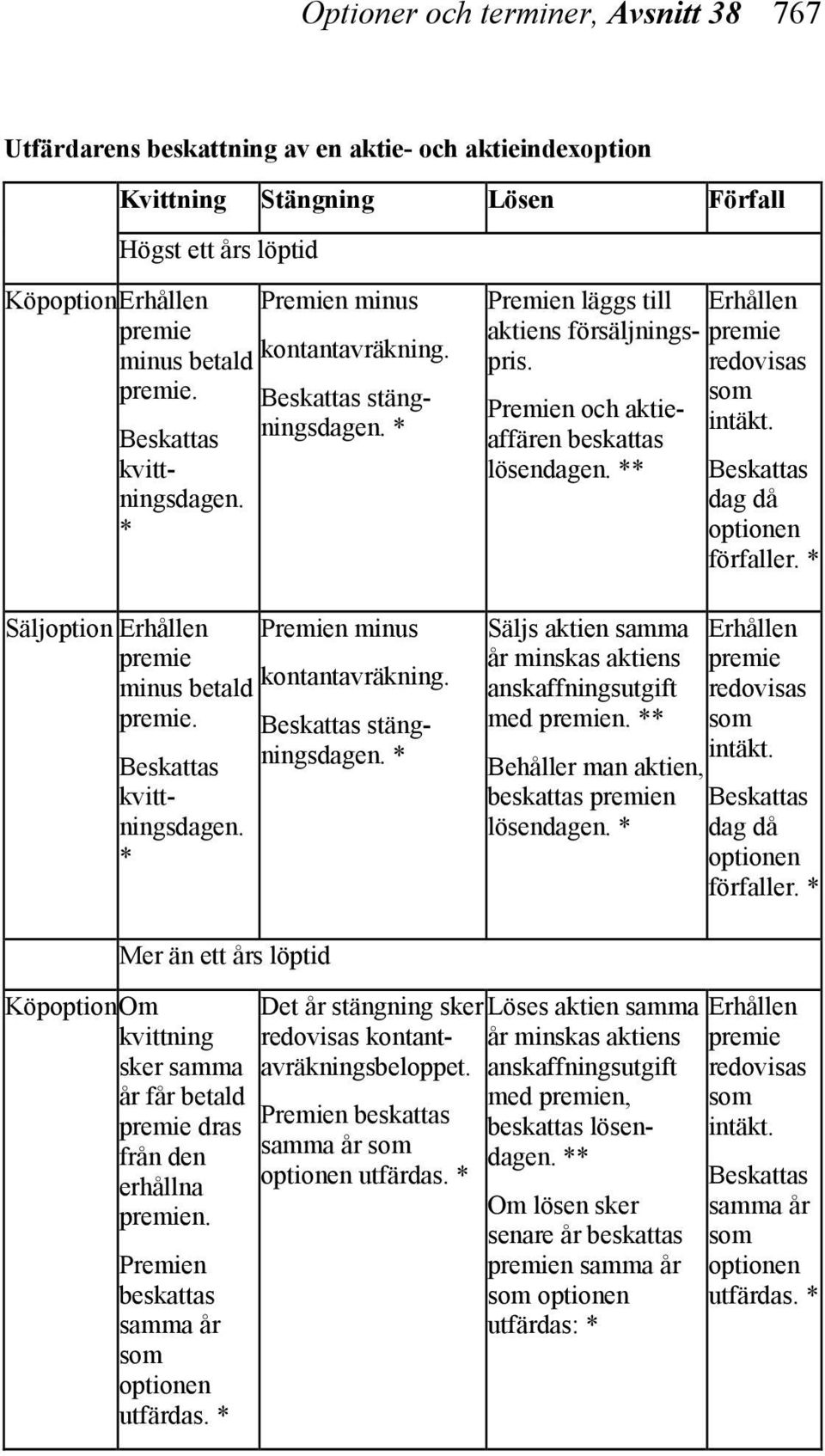 Premien och aktieaffären beskattas lösendagen. ** Säljs aktien samma år minskas aktiens anskaffningsutgift med premien. ** Erhållen premie redovisas som intäkt. dag då optionen förfaller.