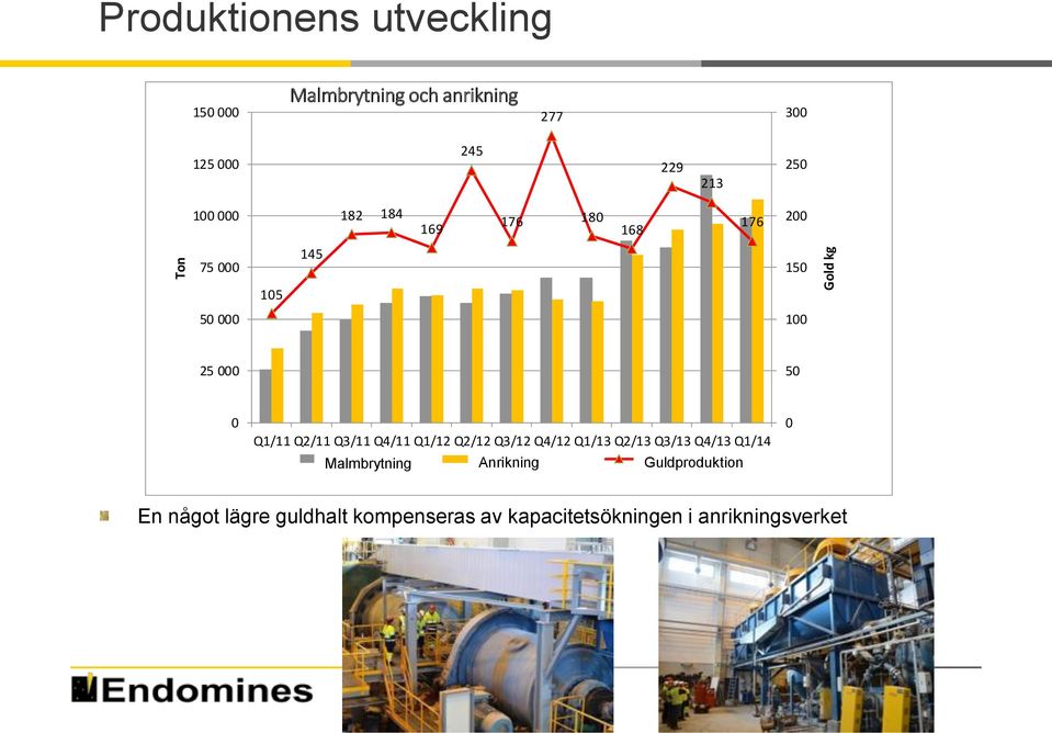 Q2/12 Q3/12 Q4/12 Q1/13 Q2/13 Q3/13 Q4/13 Q1/14 Malmbrytning Mining tonnes Processing Anrikning tonnes Gold