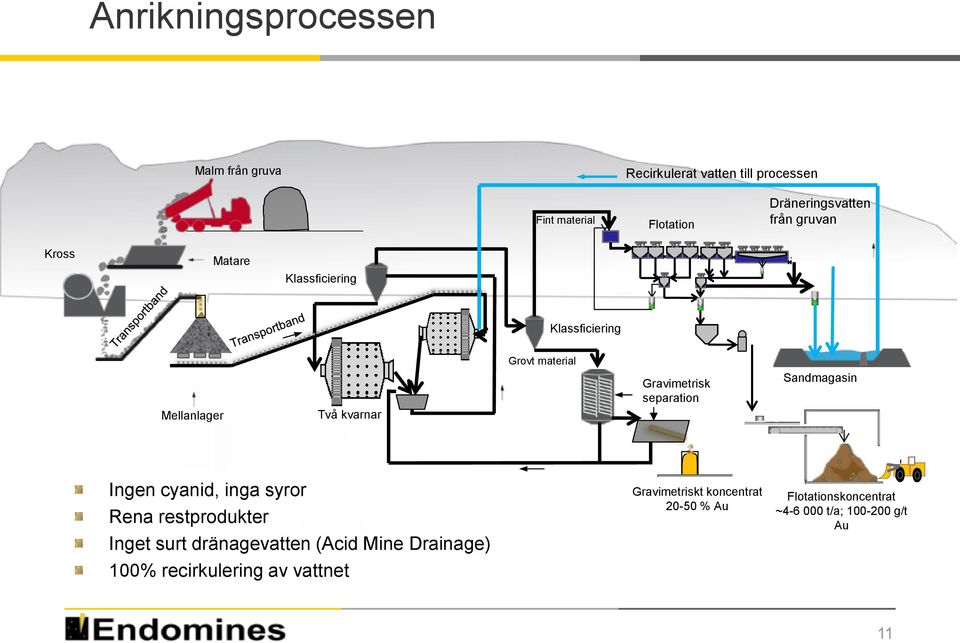 separation Sandmagasin Ingen cyanid, inga syror Rena restprodukter Inget surt dränagevatten (Acid Mine Drainage)