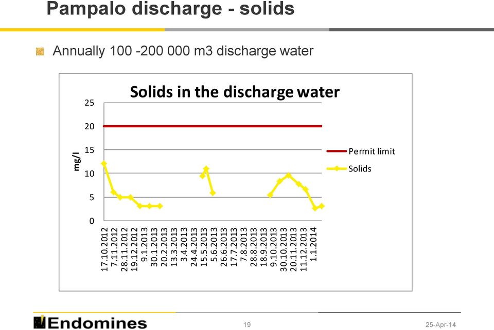 2013 11.12.2013 1.1.2014 mg/l Pampalo discharge - solids Annually 100-200 000 m3 discharge