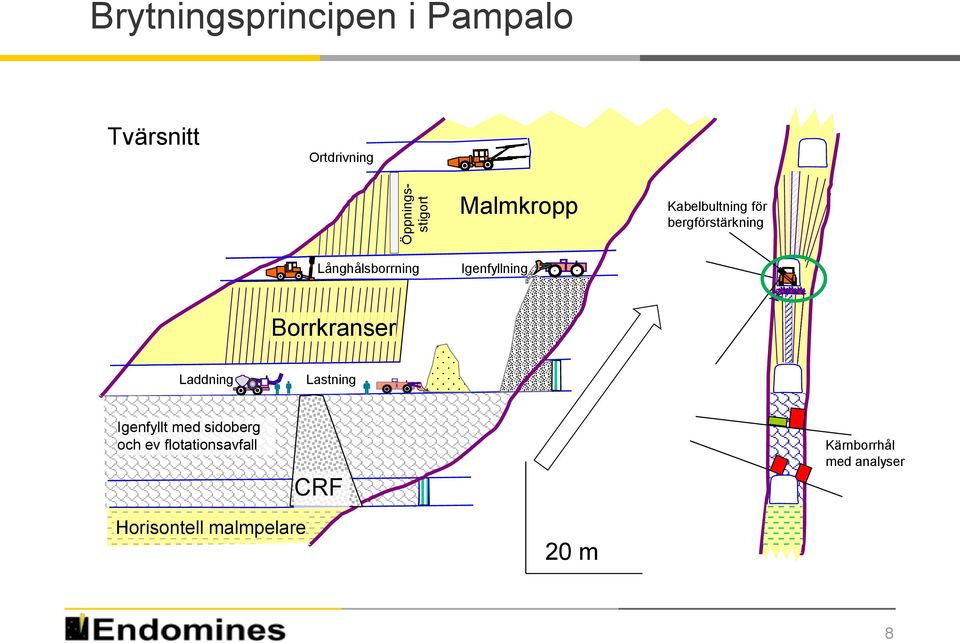 Igenfyllning Borrkranser Laddning Lastning Igenfyllt med sidoberg och