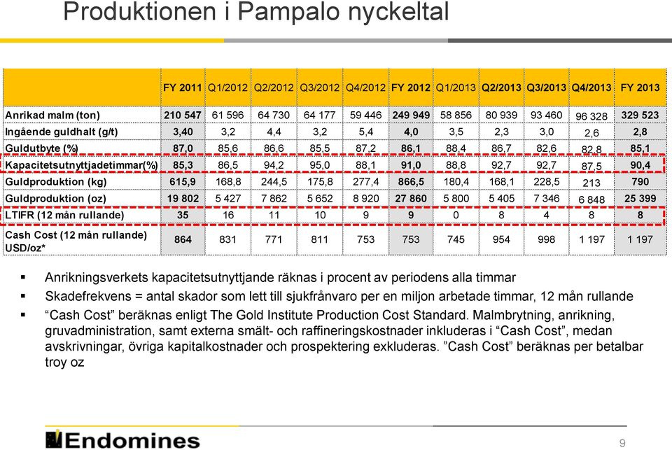 86,5 94,2 95,0 88,1 91,0 88,8 92,7 92,7 87,5 90,4 Guldproduktion (kg) 615,9 168,8 244,5 175,8 277,4 866,5 180,4 168,1 228,5 213 790 Guldproduktion (oz) 19 802 5 427 7 862 5 652 8 920 27 860 5 800 5