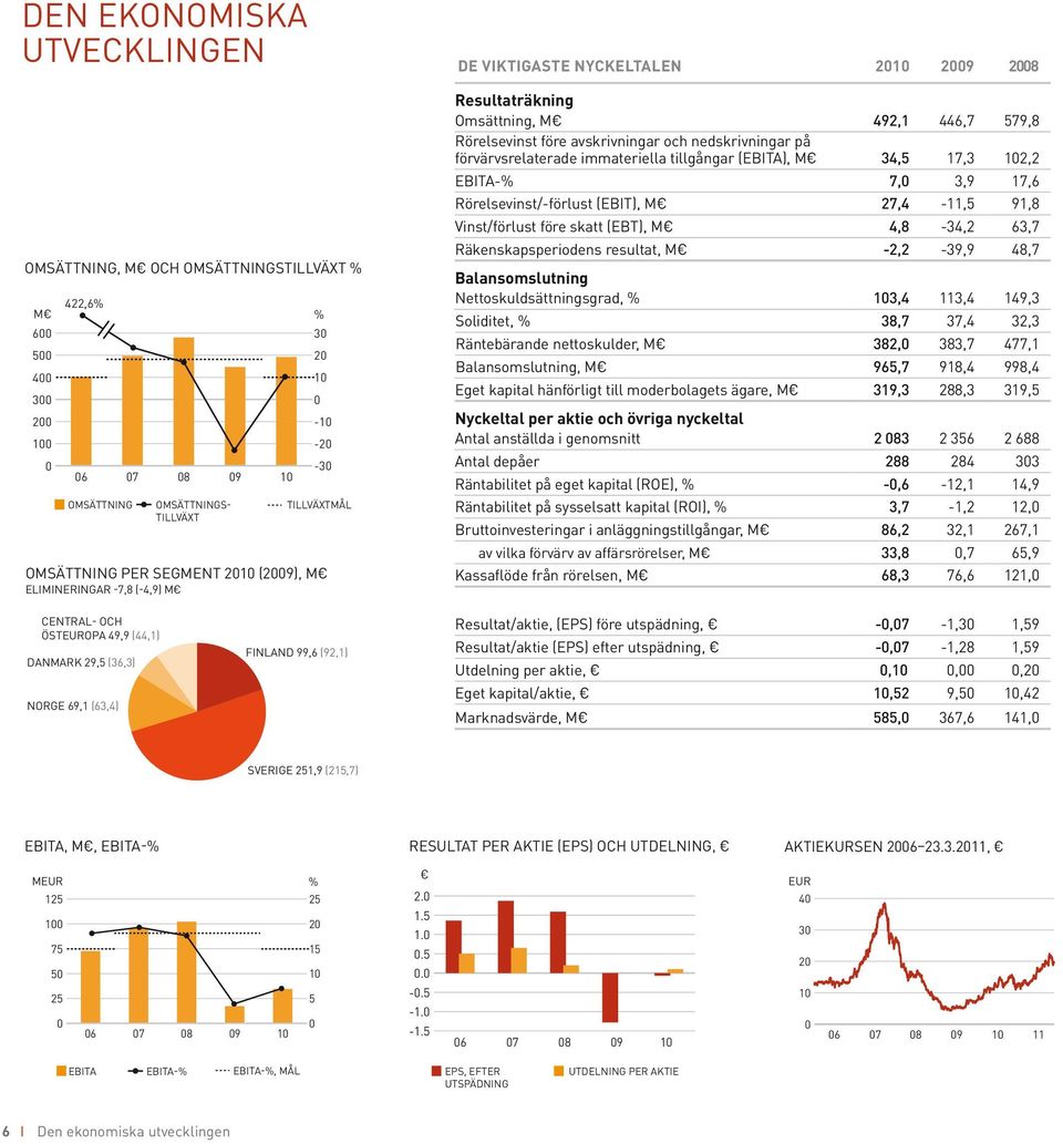 förvärvsrelaterade immateriella tillgångar (EBITA), M 34,5 17,3 102,2 EBITA-% 7,0 3,9 17,6 Rörelsevinst/-förlust (EBIT), M 27,4-11,5 91,8 Vinst/förlust före skatt (EBT), M 4,8-34,2 63,7