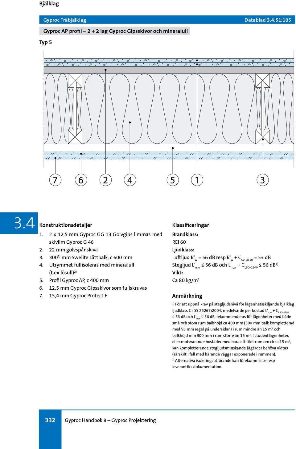 15,4 mm Gyproc Protect F Brandklass: REI 60 Ljudklass: Luftljud R' w = 56 db resp R' w + C 50 3150 = 53 db Stegljud L' n,w 56 db och L' n,w + C I,50 2500 56 db 1) Vikt: Ca 80 kg/m 2 1) För att uppnå
