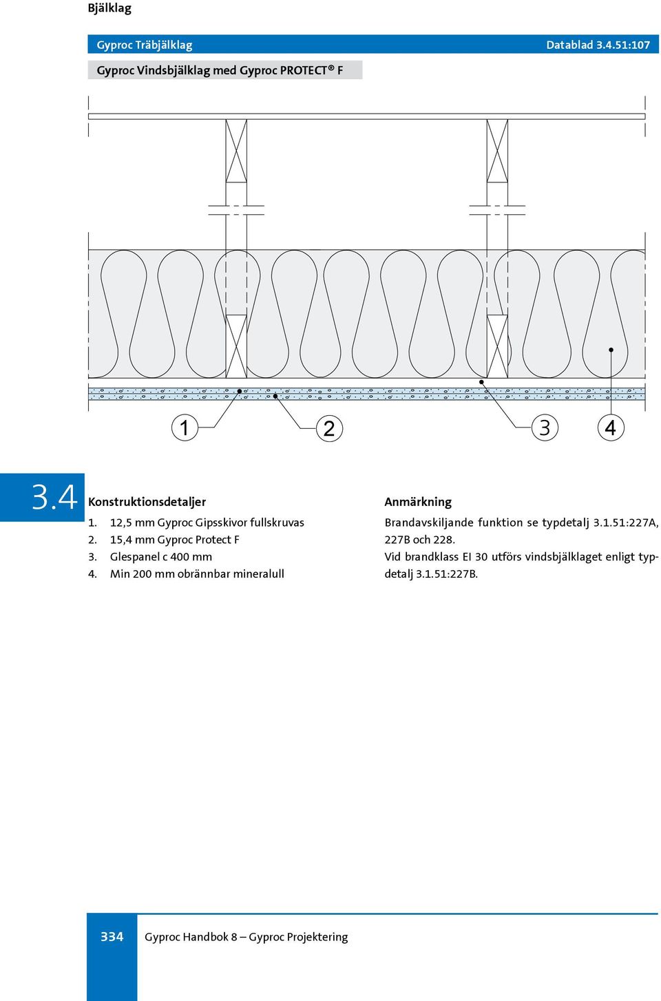 Min 200 mm obrännbar mineralull Brandavskiljande funktion se typdetalj 3.1.51:227A, 227B och 228.