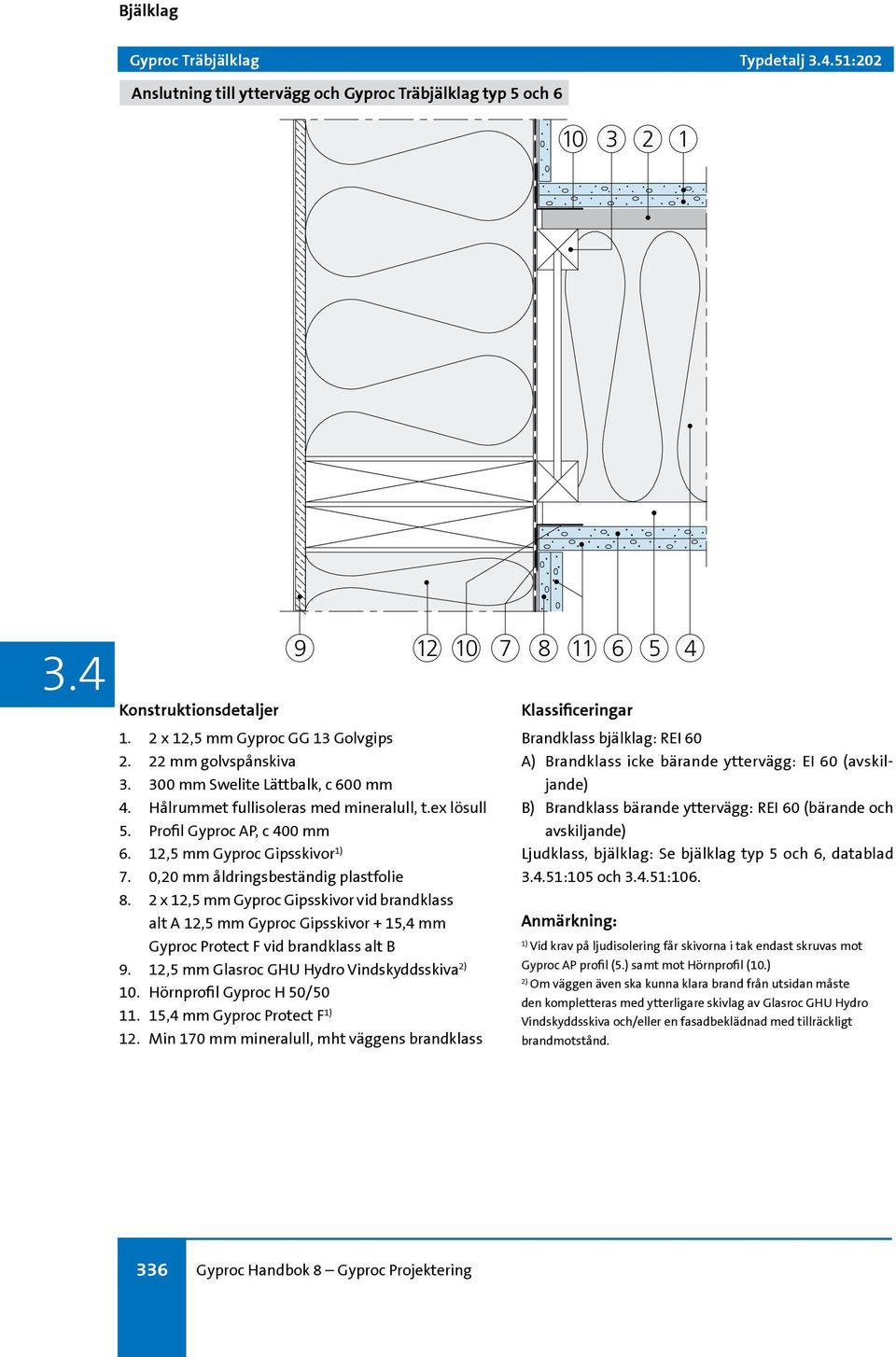2 x 12,5 mm Gyproc Gipsskivor vid brandklass alt A 12,5 mm Gyproc Gipsskivor + 15,4 mm Gyproc Protect F vid brandklass alt B 9. 12,5 mm Glasroc GHU Hydro Vindskyddsskiva 2) 10.