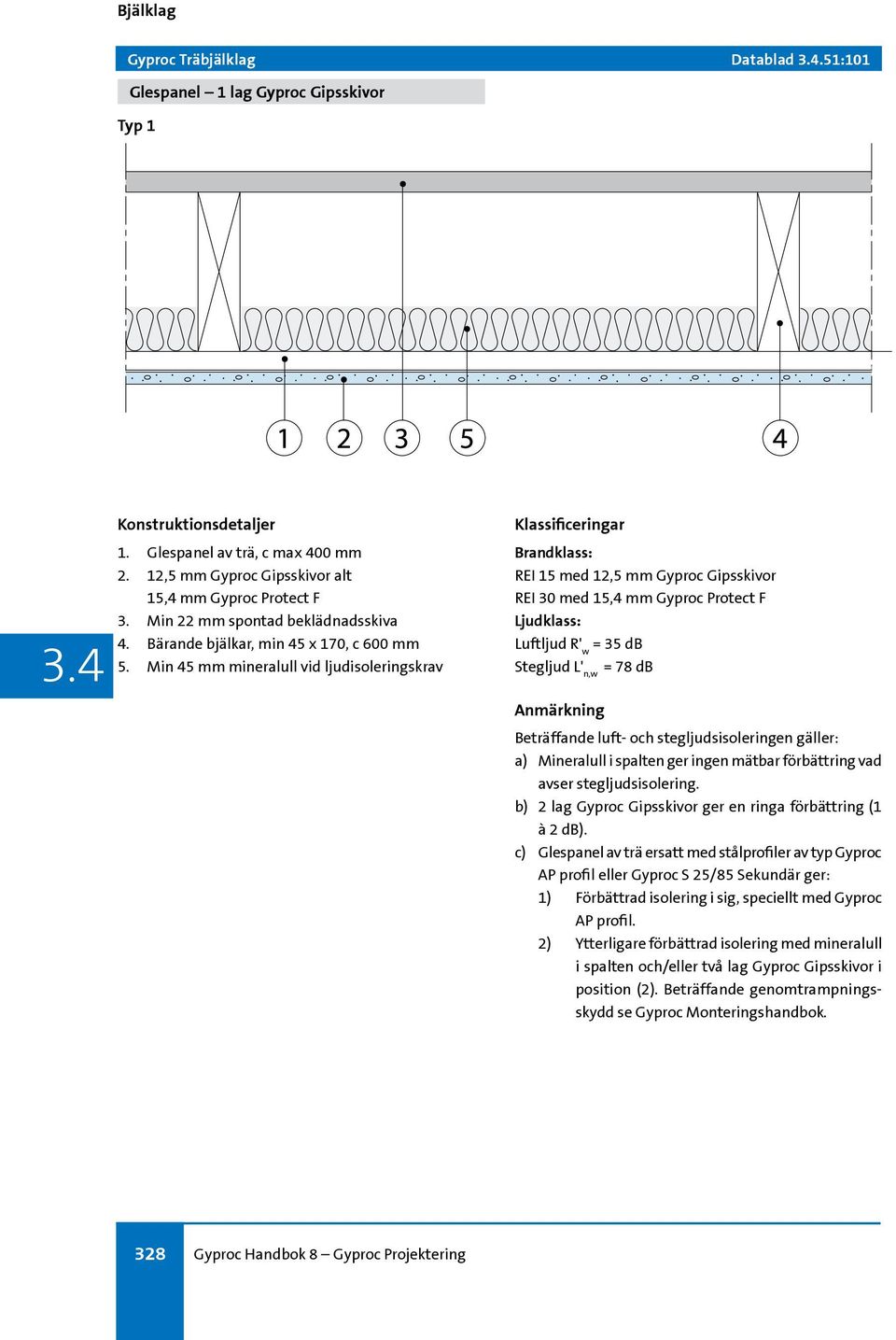 Min 45 mm mineralull vid ljudisoleringskrav Brandklass: REI 15 med 12,5 mm Gyproc Gipsskivor REI 30 med 15,4 mm Gyproc Protect F Ljudklass: Luftljud R' w = 35 db Stegljud L' n,w = 78 db Beträffande