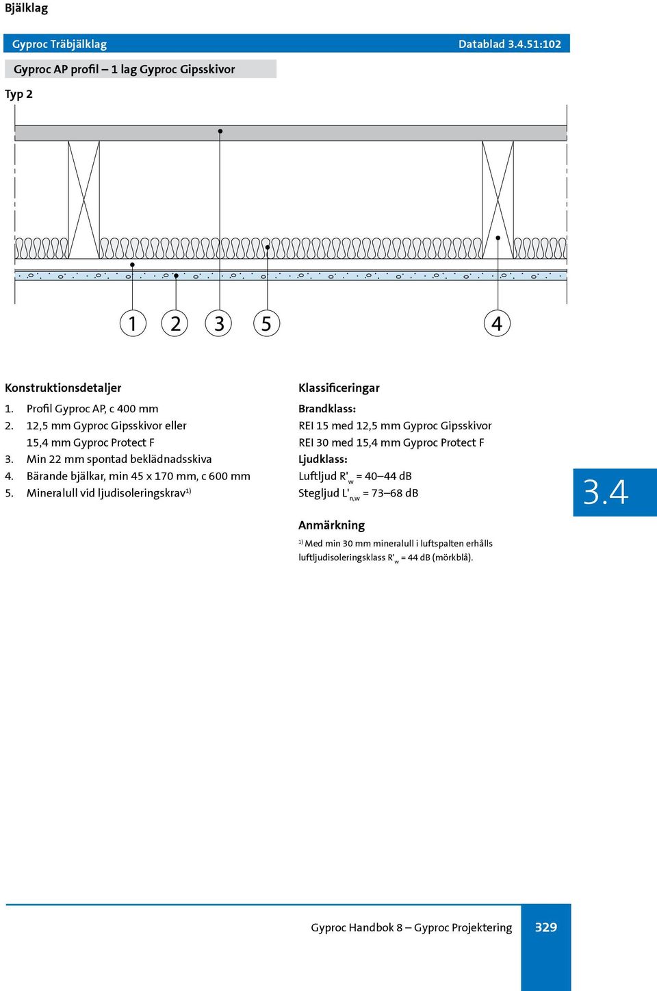 Mineralull vid ljudisoleringskrav 1) Brandklass: REI 15 med 12,5 mm Gyproc Gipsskivor REI 30 med 15,4 mm Gyproc Protect F Ljudklass: Luftljud R'