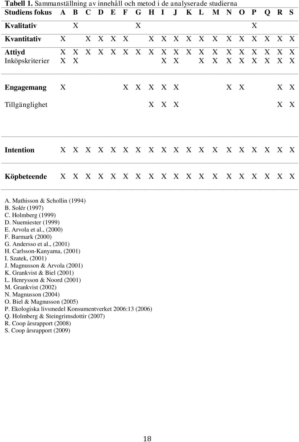 Tillgänglighet Intention Köpbeteende A. Mathisson & Schollin (1994) B. Solér (1997) C. Holmberg (1999) D. Nuemiester (1999) E. Arvola et al., (2000) F. Barmark (2000) G.