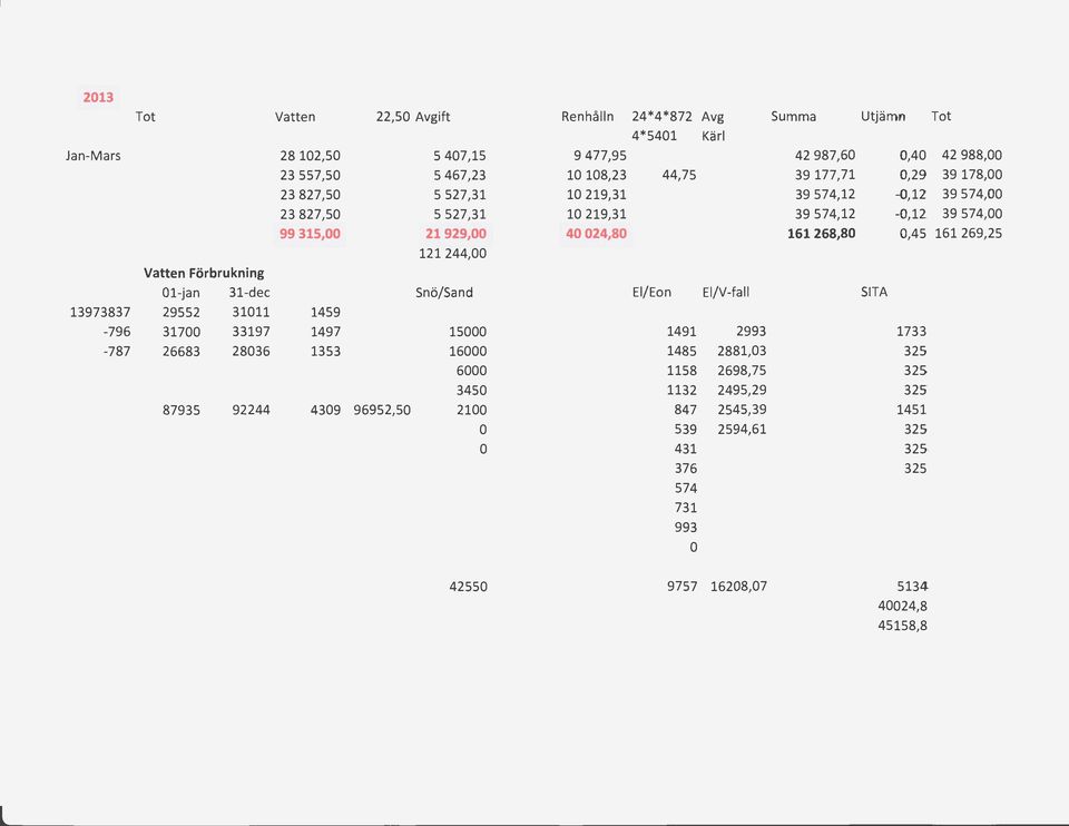 269,2S 121244,00 Vatten Förbrukning Ol-jan 31-dec Snö/Sand El/En El/V-fall SITA 13973837 29SS2 31011 14S9-796 31700 33197 1497 15000 1491 2993 1733-787 26683 28036 1353 16000 148S