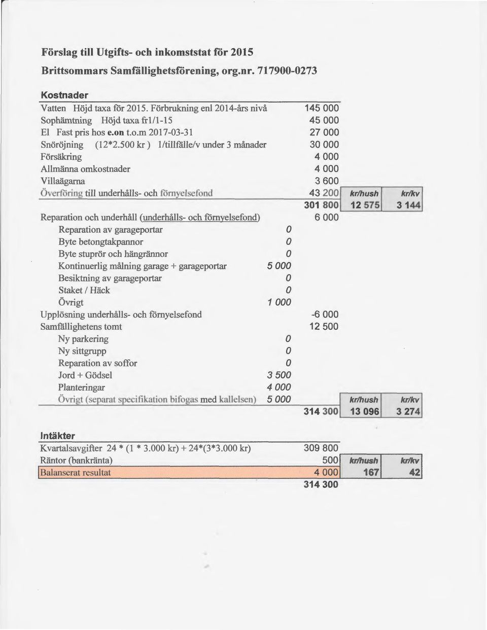 500 kr) l /tillfälle/v under 3 månader 30 000 Försäkring 4 000 Allmänna mkstnader 4 000 Villaägarna 3 600 Överföring till underhålls- ch förnyelsefnd 43 200 301 800 Reparatin ch underhåll