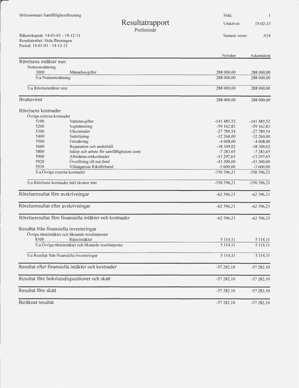 000,00 288 000,00 288 000,00 Rörelsens kstnader Övriga externa kstnader 5100 Vattenavgifter 5200 Sphämtning 5300 Elkstnader 5400 Snöröjning 5500 Försäkring 5600 Reparatin ch underhåll 5800 Inköp ch