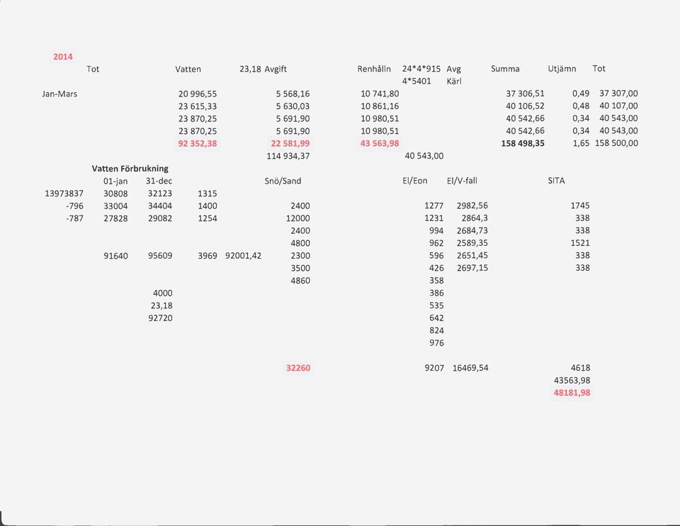 . 40 S42,66 0,34 40 S43,00 23 870,25 s 691,90 10 980,51 40 S42,66 0,34 40 543,00 92 352,38 22 581,99 43 563,98 158 498,35 1,65 158 500,00 114 934,37 40 543,00 Vatten Förbrukning 01-jan