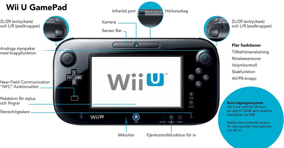 Volymkontroll Skakfunktion AV/PÅ-knapp Pekskärm för stylus och fingrar Stereohögtalare Extra lagringsutrymme Wii U har stöd för SD-kort på upp