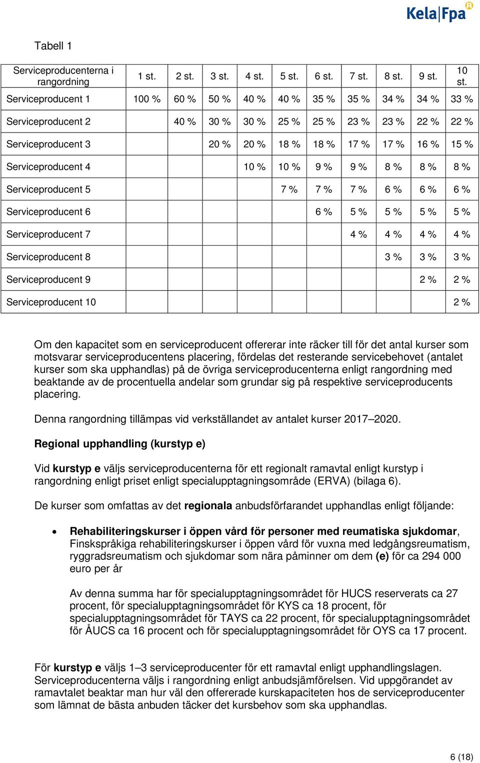 Serviceproducent 4 10 % 10 % 9 % 9 % 8 % 8 % 8 % Serviceproducent 5 7 % 7 % 7 % 6 % 6 % 6 % Serviceproducent 6 6 % 5 % 5 % 5 % 5 % Serviceproducent 7 4 % 4 % 4 % 4 % Serviceproducent 8 3 % 3 % 3 %