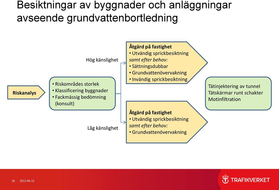 Sättningsdubbar Grundvattenövervakning Invändig sprickbesiktning Tätinjektering av tunnel Tätskärmar runt schakter