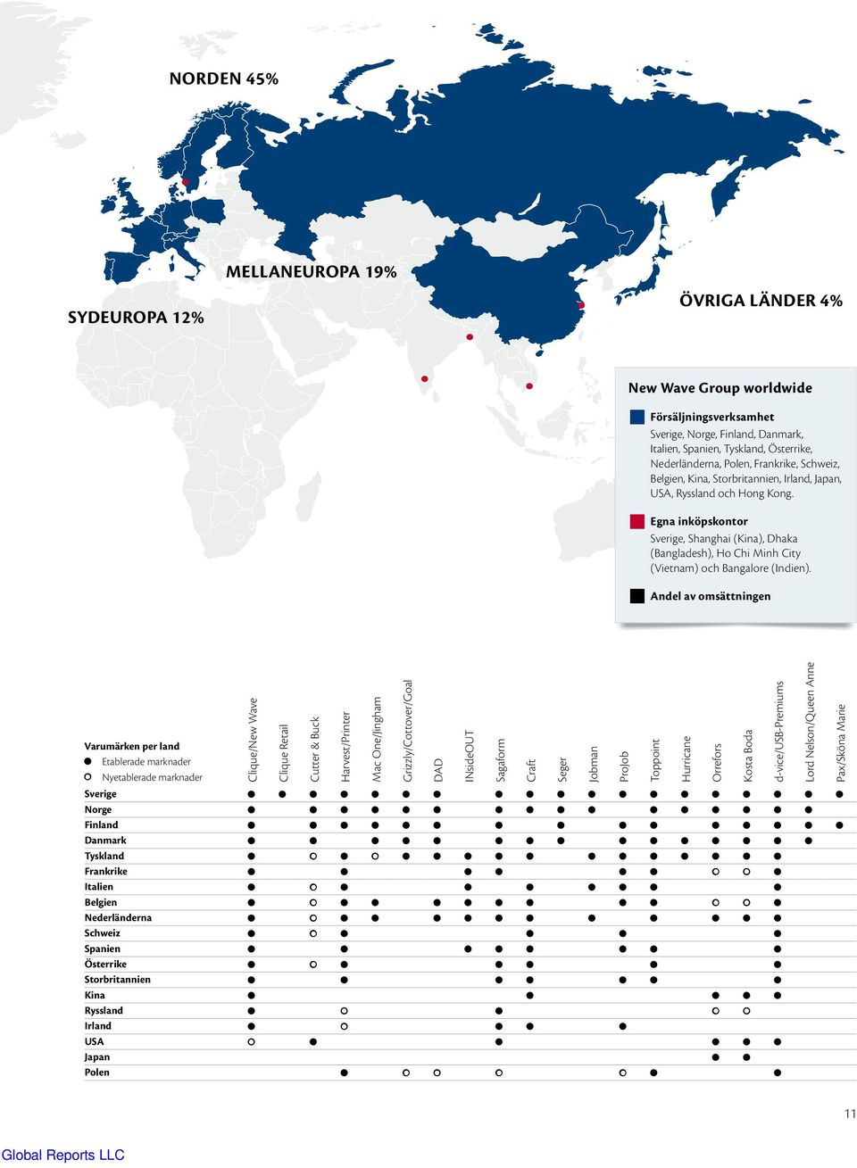 Egna inköpskontor Sverige, Shanghai (Kina), Dhaka (Bangladesh), Ho Chi Minh City (Vietnam) och Bangalore (Indien).