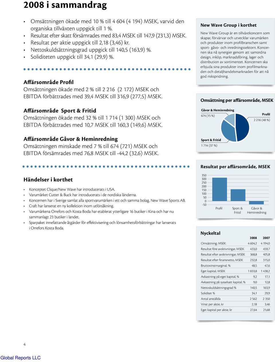 Affärsområde Profil Omsättningen ökade med 2 % till 2 216 (2 172) MSEK och EBITDA förbättrades med 39,4 MSEK till 316,9 (277,5) MSEK.
