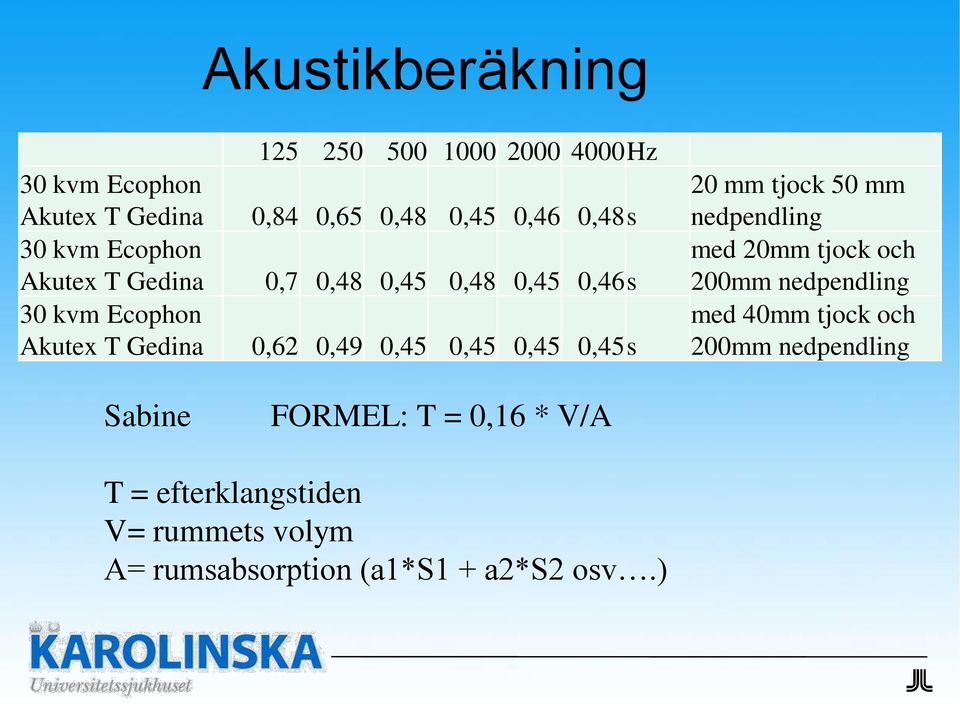 0,45 0,45s 20 mm tjock 50 mm nedpendling med 20mm tjock och 200mm nedpendling med 40mm tjock och 200mm