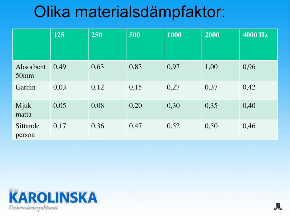 0,12 0,15 0,27 0,37 0,42 Mjuk matta Sittande person 0,05