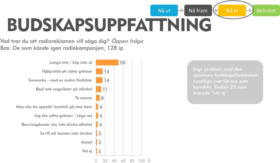 Samverka - med ex andra föräldrar Bjud inte unga/barn på alkohol Ta ansvar Man ska ha uppsikt/ kontroll på sina barn Jag ska sätta gränser / säga