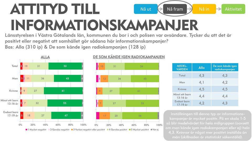 Bas: Alla (30 ip) & De som kände igen radiokampanjen (8 ip) Nå ut Nå fram Nå in Aktivitet ALLA DE SOM KÄNDE IGEN RADIOKAMPANJEN Total Man Kvinna Minst ett barn 3-6 år 3 0 5 9 3 7 7 3 3 36 Total Man