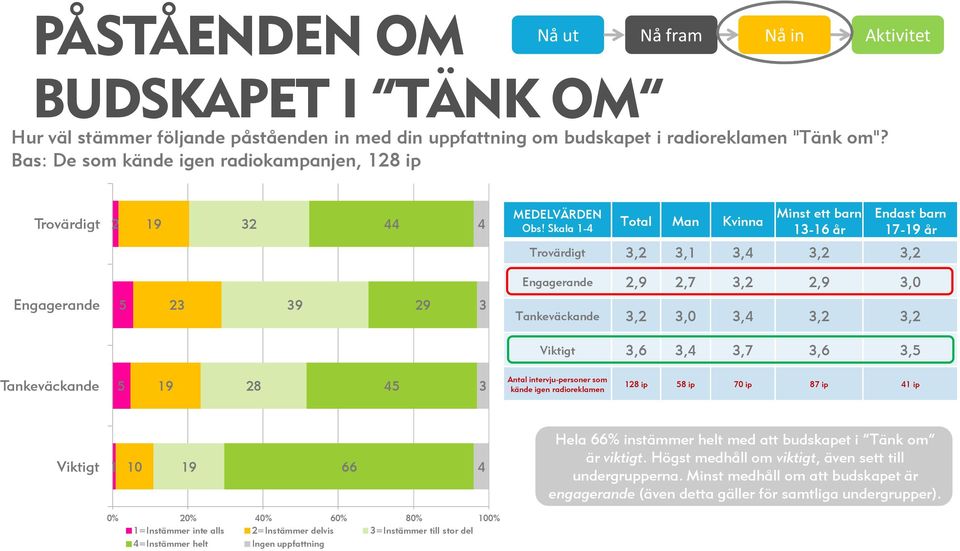 Skala -4 Total Man Kvinna Minst ett barn 3-6 år Endast barn 7-9 år Trovärdigt 3, 3, 3,4 3, 3, Trovärdigt Engagerande 5 3 Engagerande 5 6 39 3 39 9 47 3 Engagerande 4,9,7 3,,9 3,0 Tankeväckande 3, 3,0