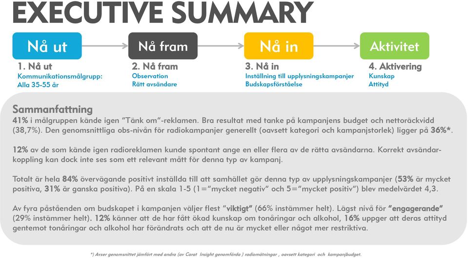 Den genomsnittliga obs-nivån för radiokampanjer generellt (oavsett kategori och kampanjstorlek) ligger på 36%*.