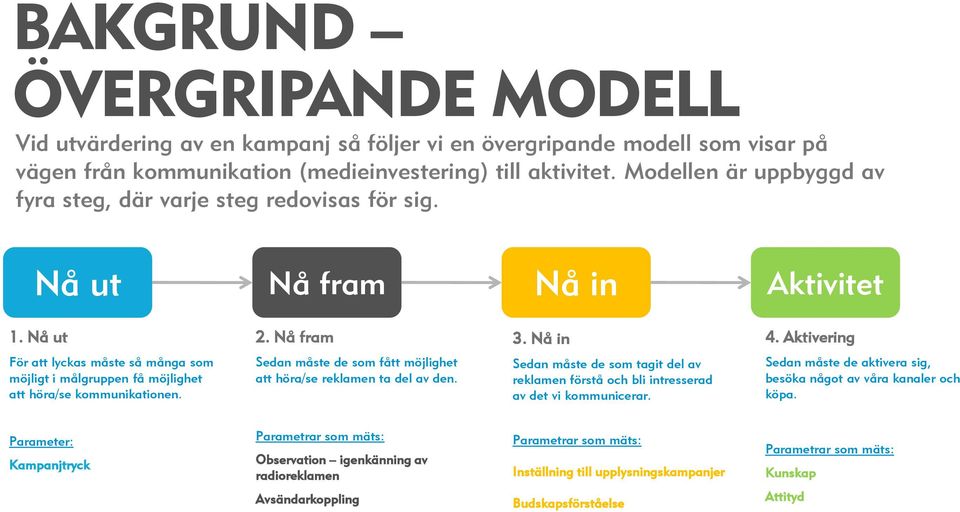 Aktivering För att lyckas måste så många som möjligt i målgruppen få möjlighet att höra/se kommunikationen. Sedan måste de som fått möjlighet att höra/se reklamen ta del av den.