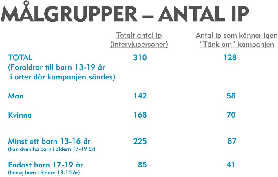 Minst ett barn 3-6 år 5 887 (kan även ha barn i åldern 7-9 år) Endast barn 7-9