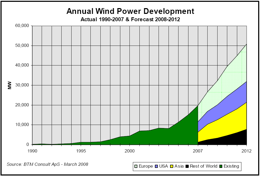 1 Bakgrund 1.1 Vindkraftsmarknaden Det sker en stark utbyggnad av vindkraftsenergi globalt. Tillväxttakten inom vindkraft är just nu högst i Europa (8.000MW/år) och USA (5.200MW/år), se Figur 1.