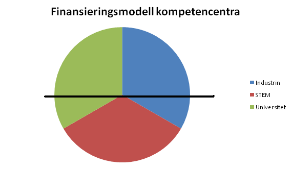 Finansieringsmodell för forskningscentra Figur 2: Finansieringsmodell för forskningscentra. Den undre delen av cirkeln är minimal kontant finansiering, dvs.