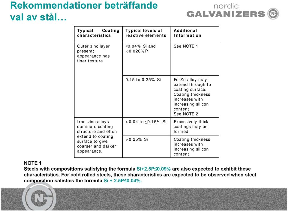 Coating thickness increases with increasing silicon content See NOTE 2 Iron-zinc alloys dominate coating structure and often extend to coating surface to give coarser and darker appearance. >0.