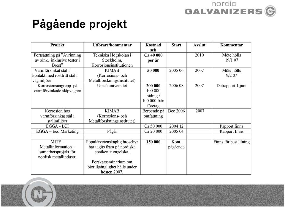 Metallforskningsinstitutet) Umeå universitet 200 000 100 000 bidrag / 100 000 från företag KIMAB (Korrosions- och Metallforskningsinstitutet) Start Avslut Kommentar 2010 Möte hölls 19/1 07 50 000