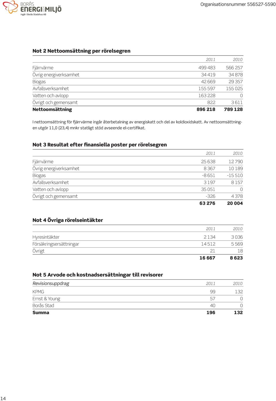 Av nettoomsättningen utgör 11,0 (23,4) mnkr statligt stöd avseende el-certifikat.