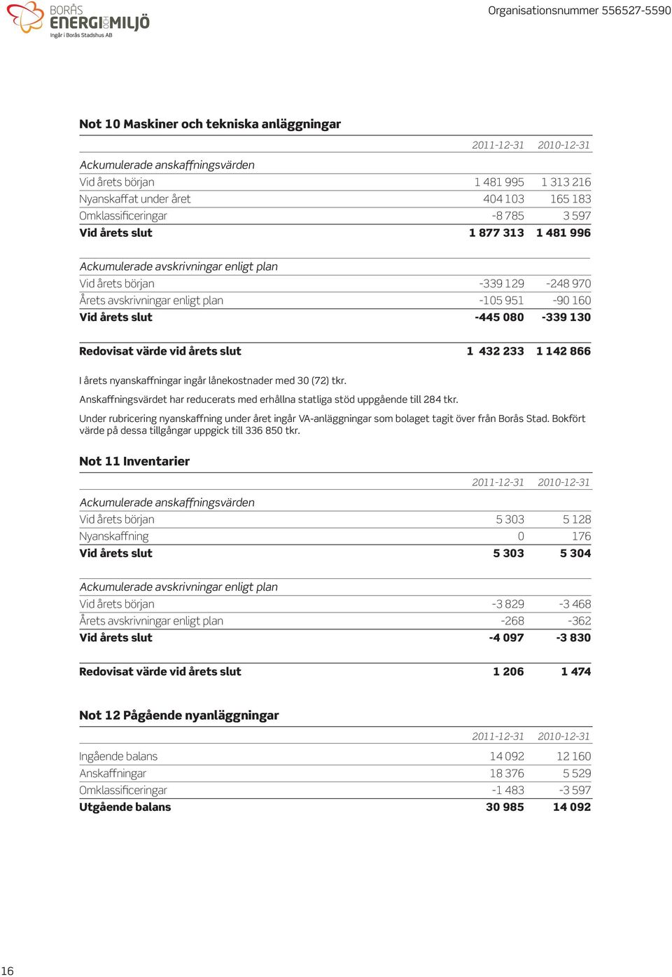 Redovisat värde vid årets slut 1 432 233 1 142 866 I årets nyanskaffningar ingår lånekostnader med 30 (72) tkr. Anskaffningsvärdet har reducerats med erhållna statliga stöd uppgående till 284 tkr.