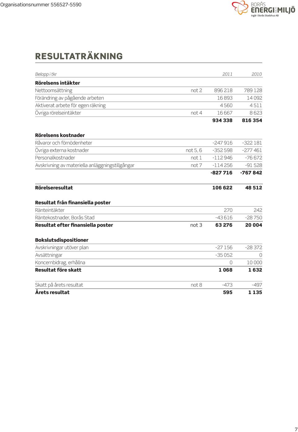 672 Avskrivning av materiella anläggningstillgångar not 7-114 256-91 528-827 716-767 842 Rörelseresultat 106 622 48 512 Resultat från finansiella poster Ränteintäkter 270 242 Räntekostnader, Borås