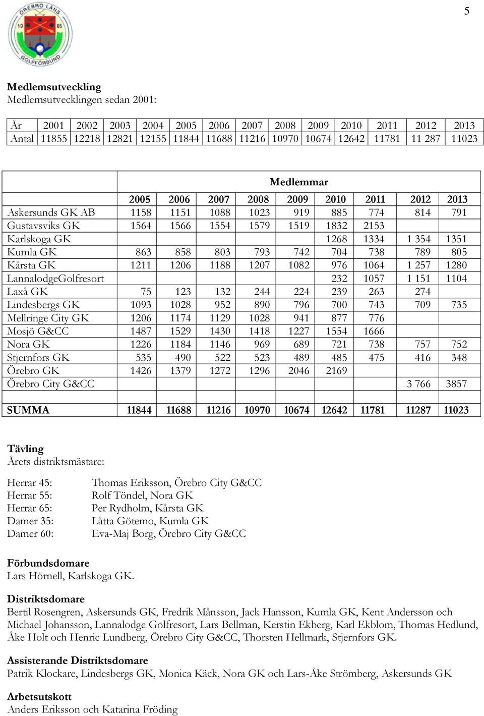 1351 Kumla GK 863 858 803 793 742 704 738 789 805 Kårsta GK 1211 1206 1188 1207 1082 976 1064 1 257 1280 LannalodgeGolfresort 232 1057 1 151 1104 Laxå GK 75 123 132 244 224 239 263 274 Lindesbergs GK