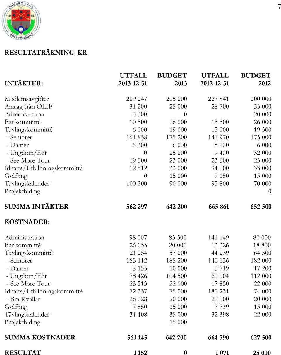 400 32 000 - See More Tour 19 500 23 000 23 500 23 000 Idrotts/Utbildningskommitté 12 512 33 000 94 000 33 000 Golfting 0 15 000 9 150 15 000 Tävlingskalender 100 200 90 000 95 800 70 000