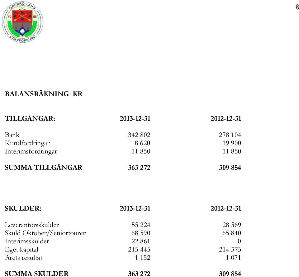 2012-12-31 Leverantörsskulder 55 224 28 569 Skuld Oktober/Seniortouren 68 590 65 840